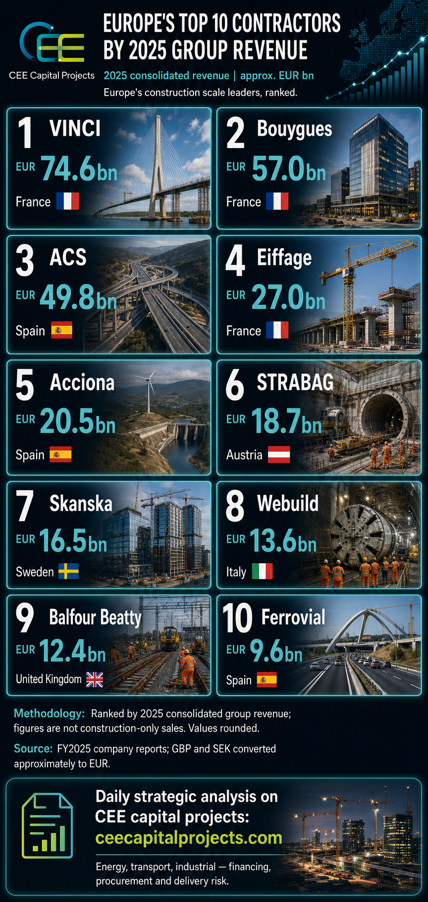 CEE capital project benchmark infograph