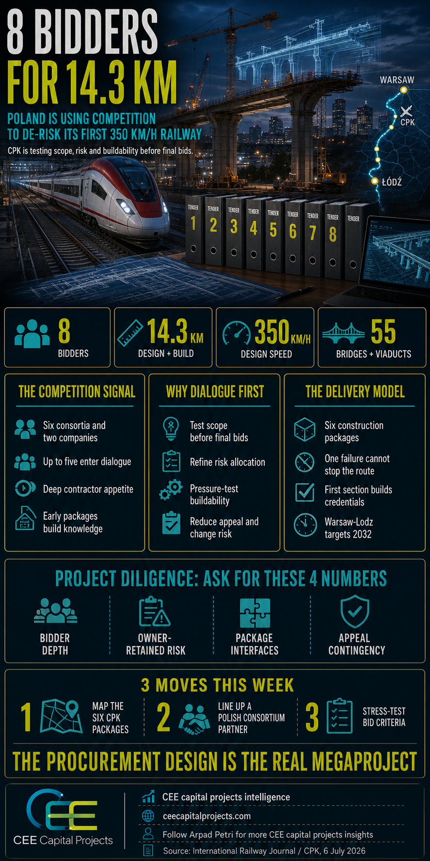 Poland CPK high-speed rail — 8 bidders